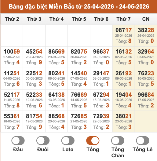 Thống kê giải đặc biệt miền Bắc theo tổng 30 ngày gần nhất