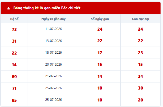 - Lô tô gan lì lâu ngày chưa ra: 73 - 31 - 22 - 14 - 89