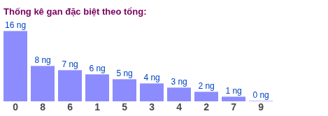 Thống kê gan đặc biệt XSMB theo tổng