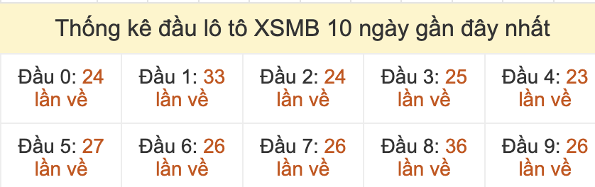 Thống kê đầu loto miền Bắc lâu chưa về ngày 24/5/2026