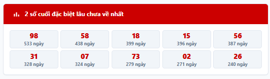 - Thống kê 2 số cuối giải đặc biệt MB trong 7 kỳ quay trước: 09, 47, 25, 60, 67, 79, 22