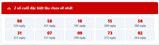 - Thống kê 2 số cuối giải đặc biệt MB trong 7 kỳ quay trước: 16, 96, 00, 83, 34, 10, 23