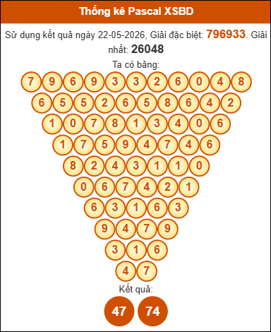 Phân tích tam giác pascal Bình Dương ngày 29/5/2026