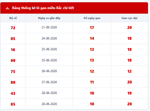- Lô tô gan lì lâu ngày chưa ra: 72 - 05 - 16 - 69 - 75