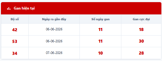 - Lô tô gan lì lâu ngày chưa ra: 42 - 53 - 34 - 25 - 66