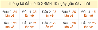 Thống kê đầu loto miền Bắc về nhiều ngày 26/5/2026
