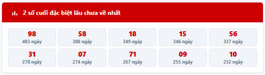 - Thống kê 2 số cuối giải đặc biệt MB trong 7 kỳ quay trước: 14, 00, 80, 84, 03, 32, 55