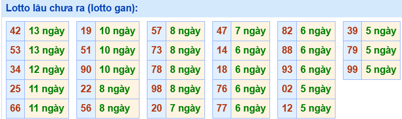 3. Tham khảo tần suất loto và các cặp số hay về ngày 20/6