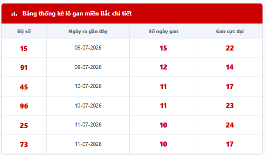 - Lô tô gan lì lâu ngày chưa ra: 15 - 91 - 45 - 96 - 25