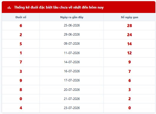 Thống kê đầu ĐB lâu chưa về đến hôm nay