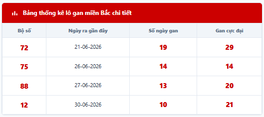 - Lô tô gan lì lâu ngày chưa ra: 72 - 75 - 88 - 12 - 25
