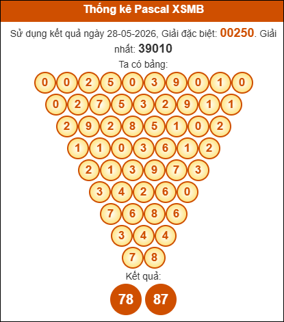 Phân tích tam giác pascal miền Bắc ngày 29/5/2026