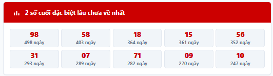 - Thống kê 2 số cuối giải đặc biệt MB trong 7 kỳ quay trước: 52, 42, 68, 54, 39, 65, 87
