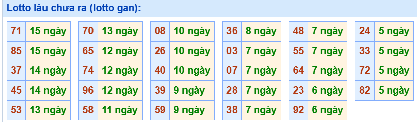 3. Tham khảo tần suất loto và các cặp số hay về ngày 10/8