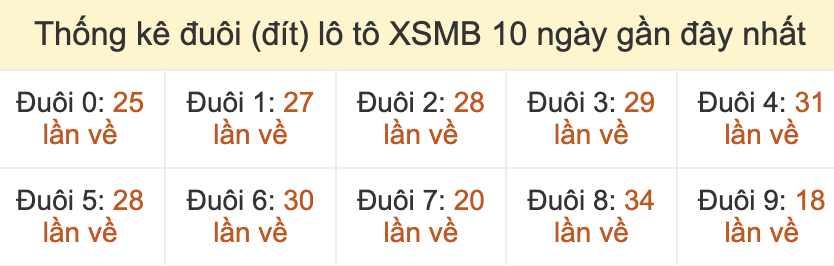 Thống kê đuôi loto miền Bắc lâu chưa về ngày 24/5/2026