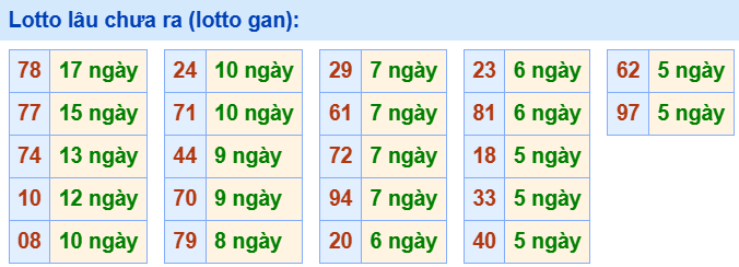 3. Tham khảo tần suất loto và các cặp số hay về ngày 29/6