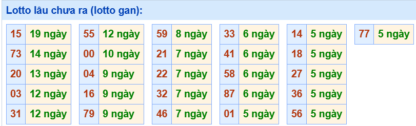 3. Tham khảo tần suất loto và các cặp số hay về ngày 26/7