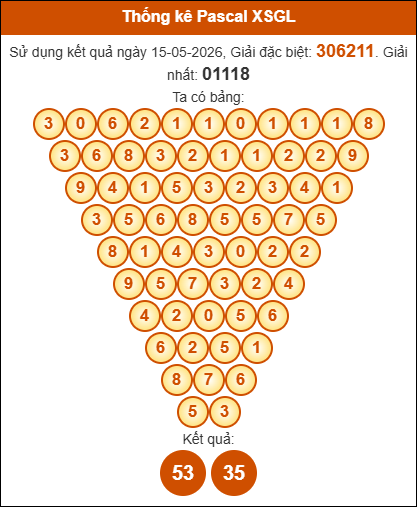 Phân tích tam giác pascal Gia Lai ngày 22/5/2026