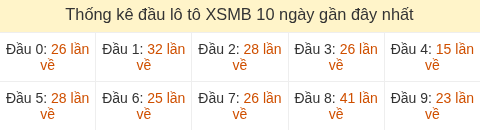 Thống kê đầu loto miền Bắc về nhiều ngày 26/5/2026