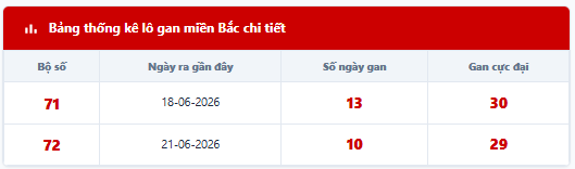 - Lô tô gan lì lâu ngày chưa ra: 71 - 72 - 20 - 23 - 81