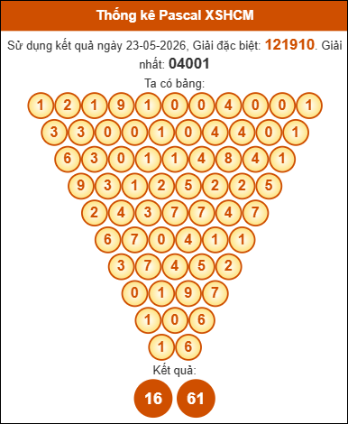 Phân tích tam giác pascal TPHCM ngày 25/5/2026