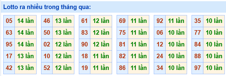 Tham khảo các cặp lô tô ra nhiều trong tháng qua