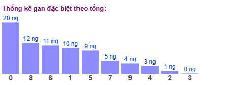 Thống kê gan đặc biệt XSMB theo tổng