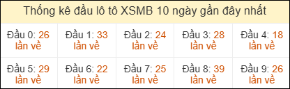 Thống kê đầu loto miền Bắc về nhiều ngày 25/5/2026