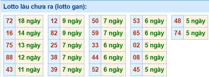 3. Tham khảo tần suất loto và các cặp số hay về ngày 10/7