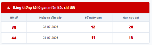 - Lô tô gan lì lâu ngày chưa ra: 38 - 44 - 35 - 51 - 04
