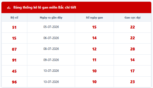 - Lô tô gan lì lâu ngày chưa ra: 51 - 15 - 07 - 91 - 45