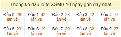 Thống kê đầu loto miền Bắc về nhiều ngày 29/5/2026