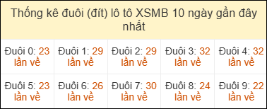 Thống kê đuôi loto miền Bắc về nhiều ngày 19/5/2026