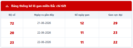 - Lô tô gan lì lâu ngày chưa ra: 72 - 20 - 23 - 02 - 05