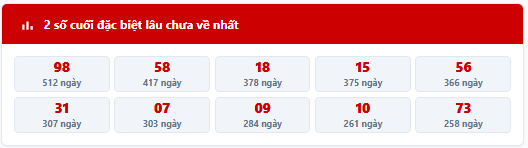 - Thống kê 2 số cuối giải đặc biệt MB trong 7 kỳ quay trước: 94, 99, 47, 19, 63, 39, 90