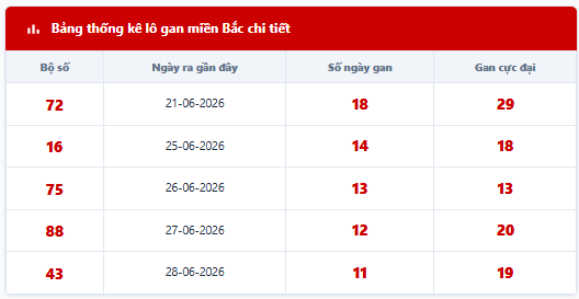 - Lô tô gan lì lâu ngày chưa ra: 72 - 16 - 75 - 88 - 43