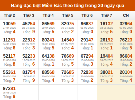 Thống kê GĐB miền Bắc theo tổng 30 ngày gần nhất tính đến 26/5/2026
