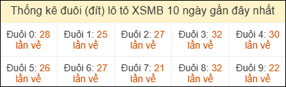 Thống kê đuôi loto miền Bắc về nhiều ngày 23/5/2026