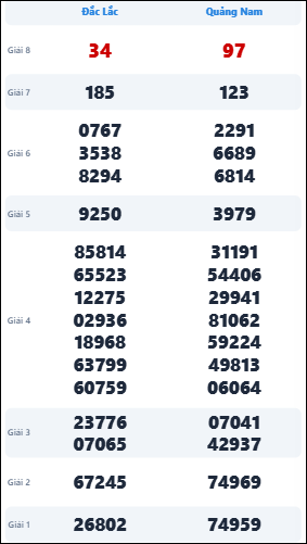 Kết quả xổ số kiến thiết miền Trung hôm qua ngày 19/5/2026